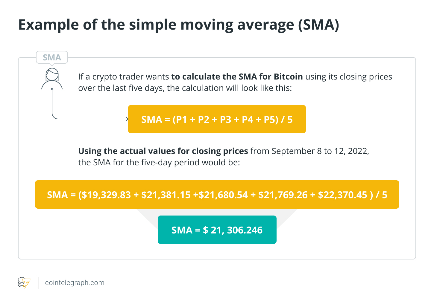 Example of the simple moving average (SMA)