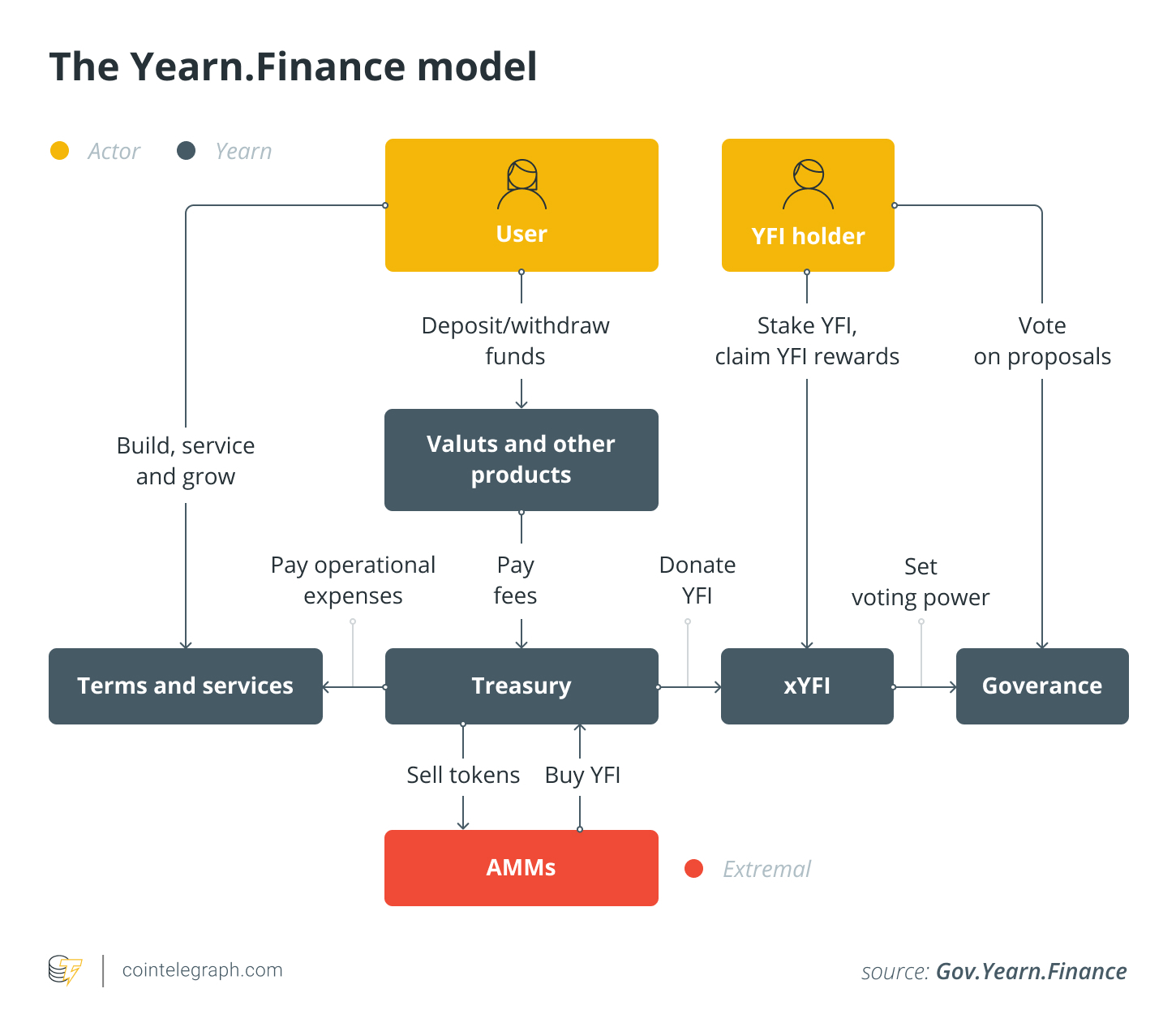 The Yearn.Finance model