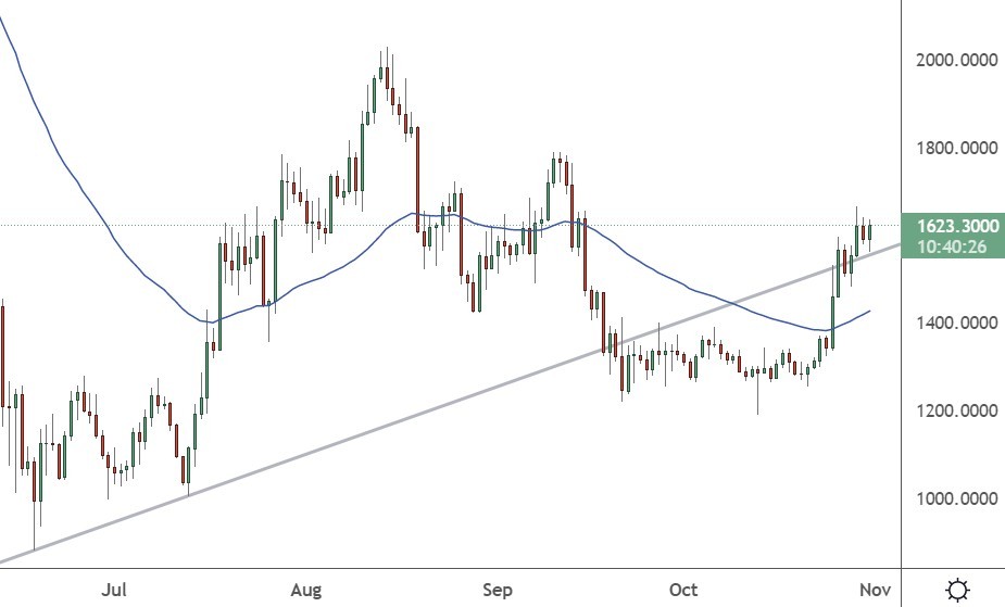 eth price