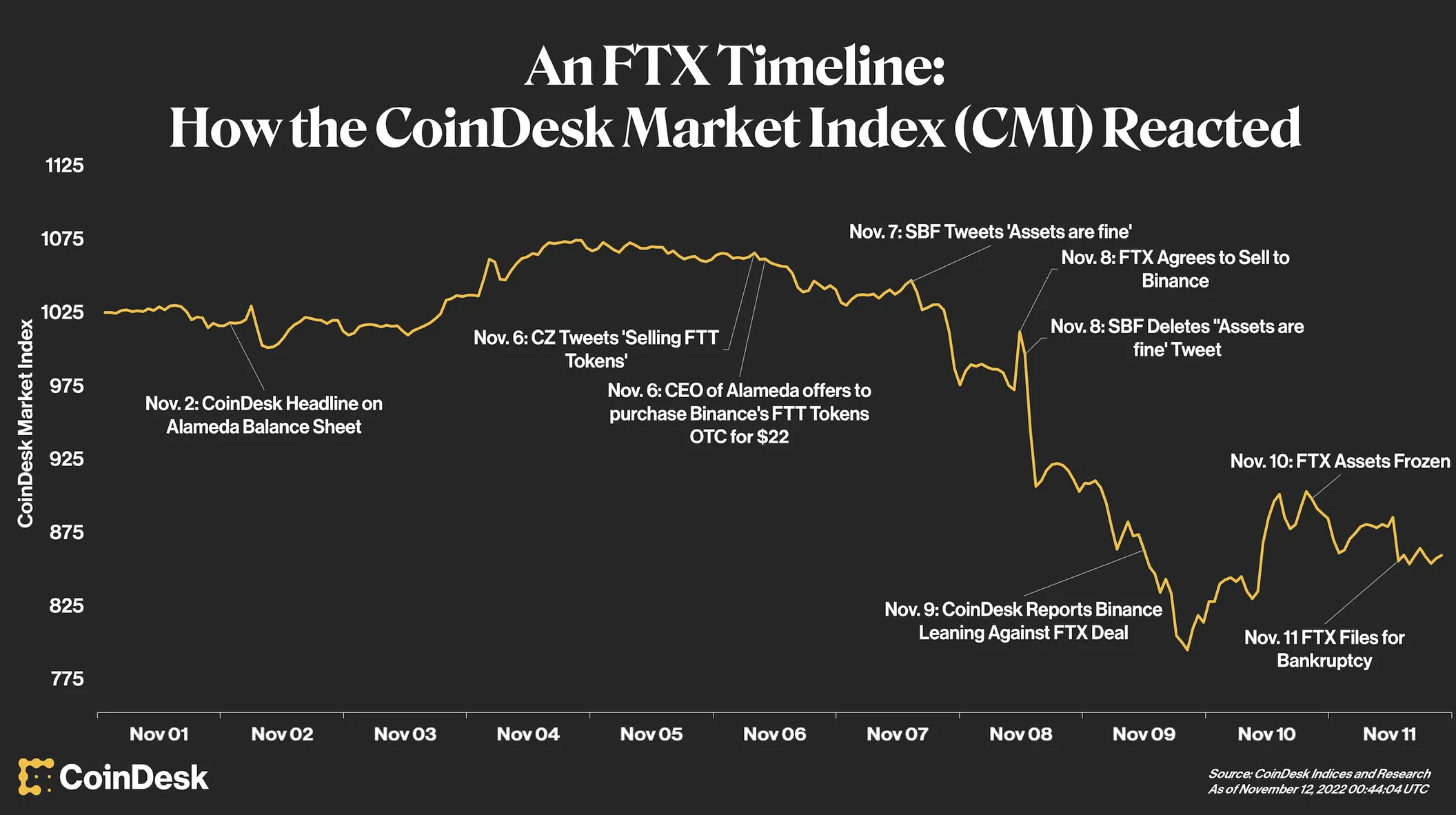 FTX TIMELINE