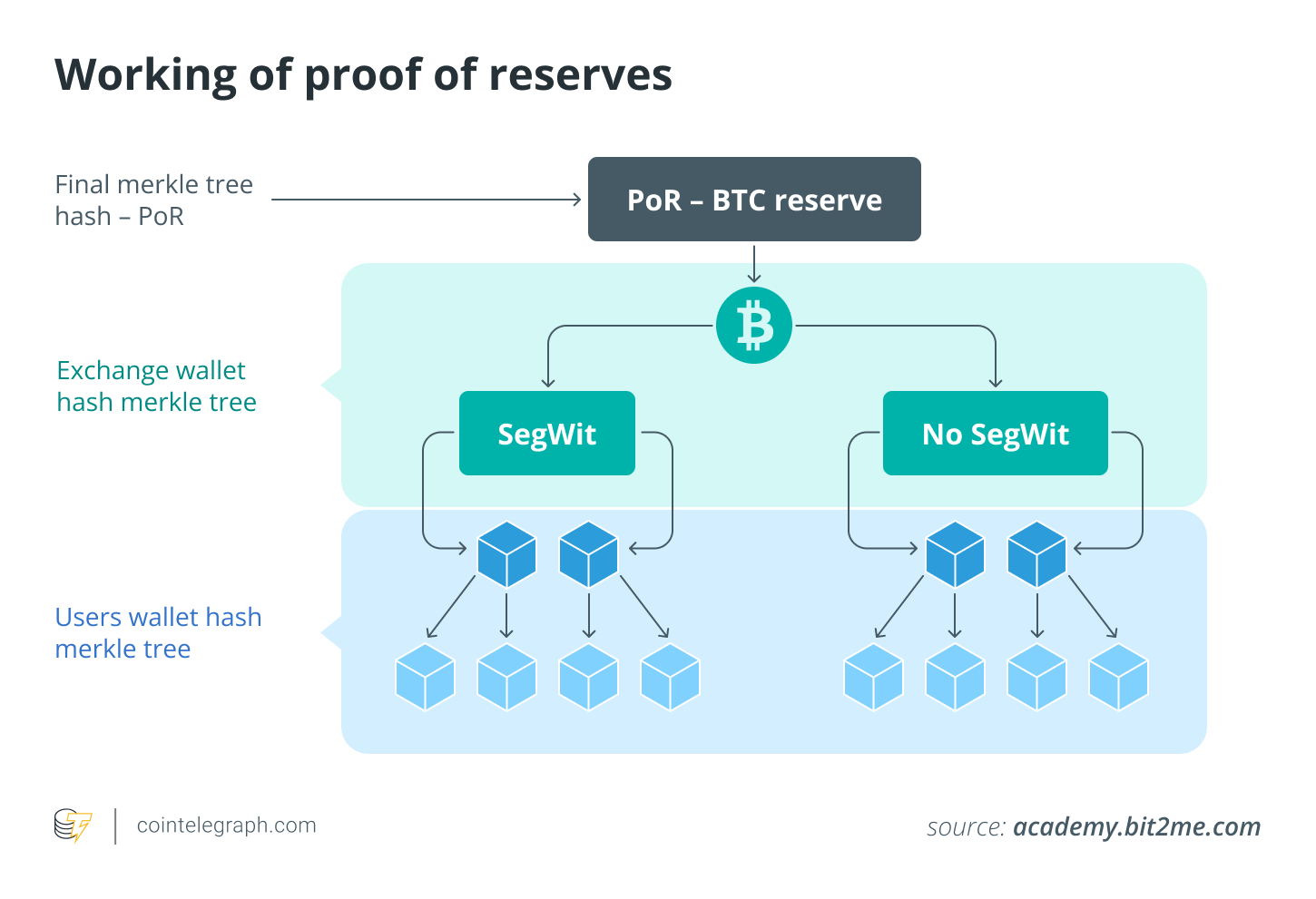Working of proof of reserves