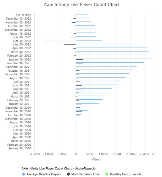 Axie Infinity's popularity has dwindled in recent months. Source: ActivePlayer.io