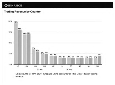 Interestingly, a screenshot cited by the CFTC shows that Binance's top 2019 revenue came from the U.S. and Chinese segments, both being countries where Binance.com is not authorized to operate. 