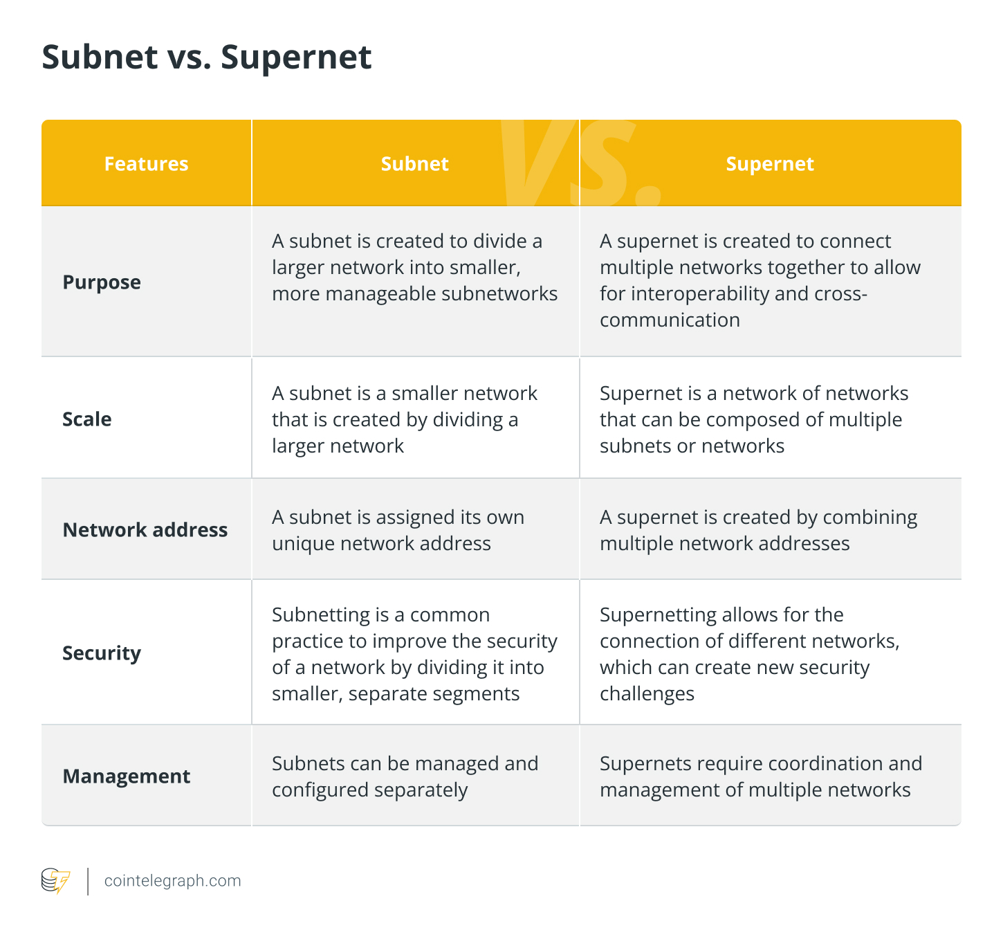 Subnet vs Supernet