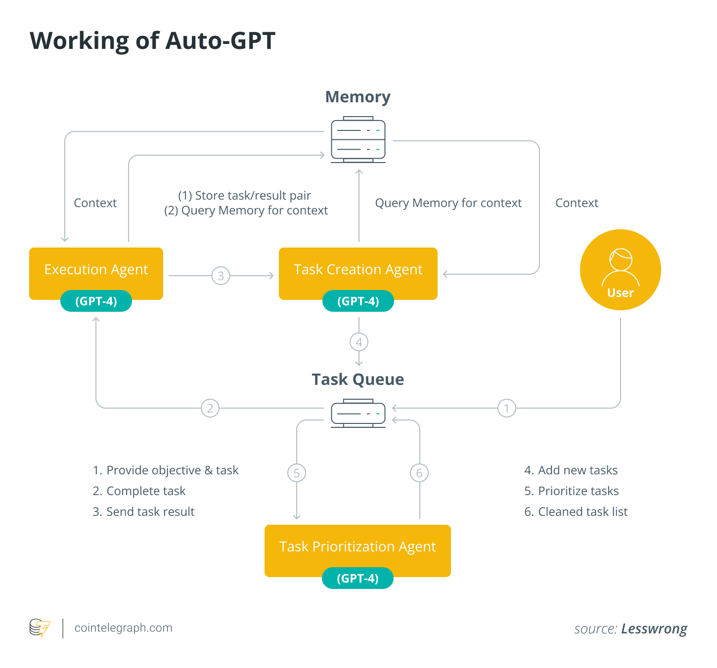 Working of Auto-GPT