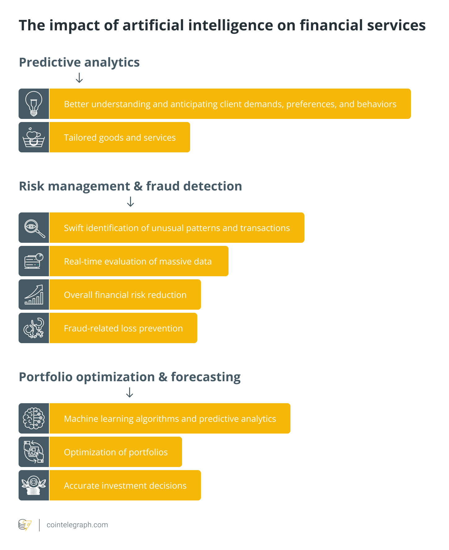 The impact of artificial intelligence on financial services