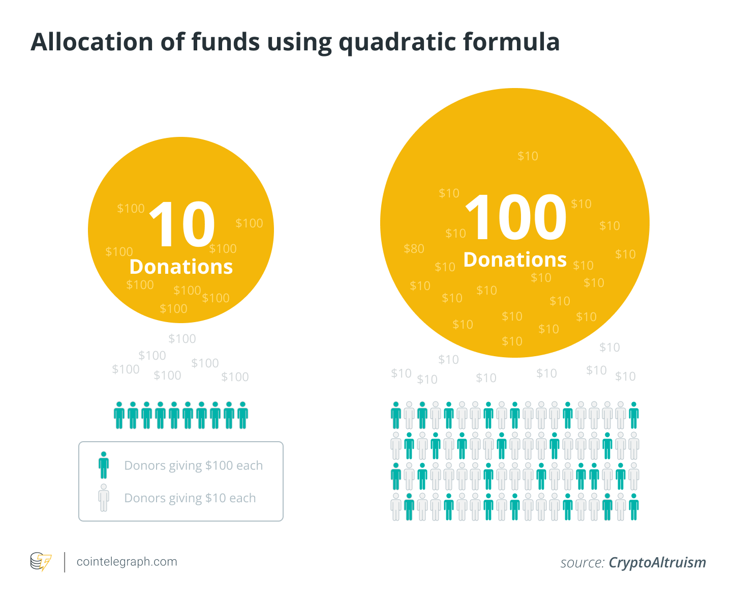 Allocation of funds using quadratic formula