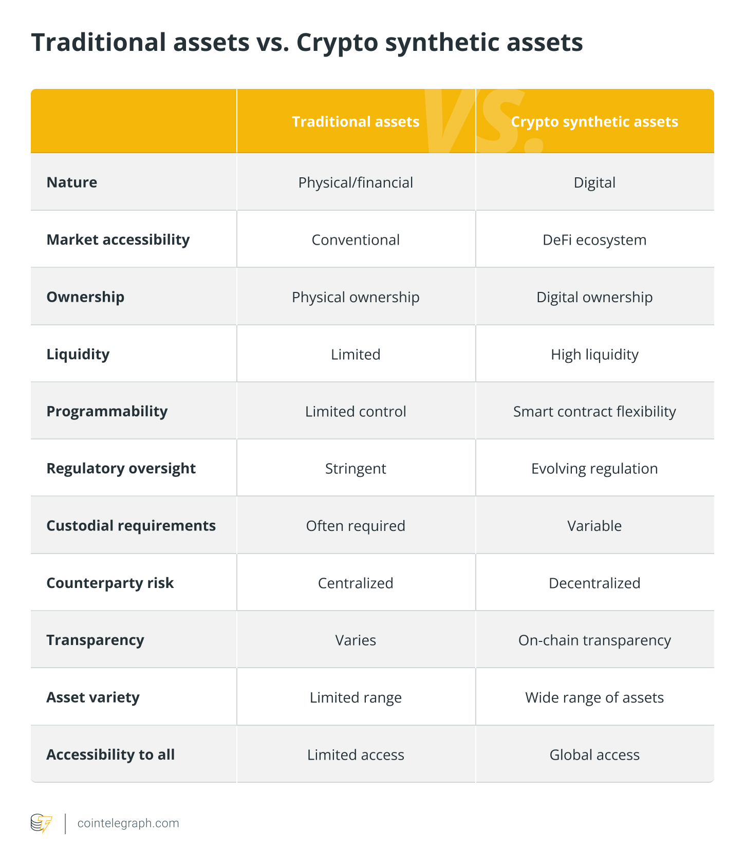 Traditional assets vs. Crypto synthetic assets