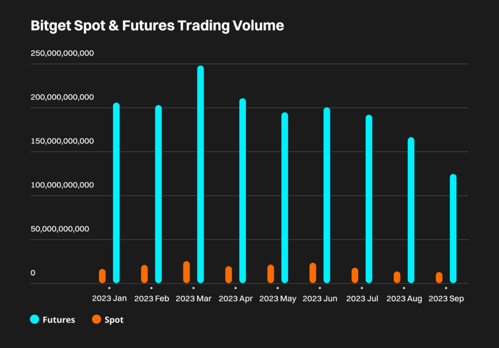 Bitget's growing derivatives trading volume year to date. 