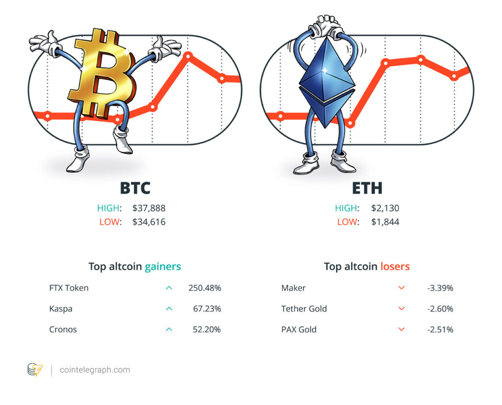 BTC and ETH prices